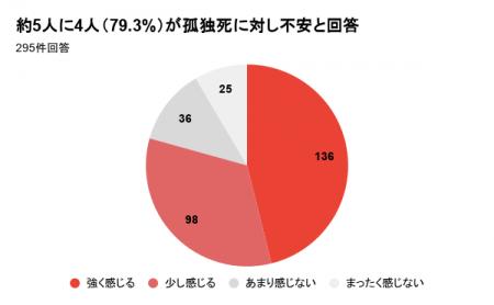 【孤独死7.6万人の時代 】生活保護受給者の約8割が「