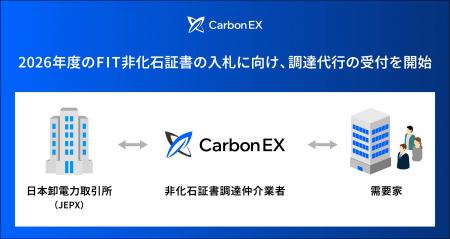 Carbon EX、2026年度のFIT非化石証書の入札に向けた調