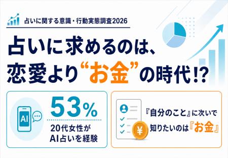 【占いに関する意識・行動実態調査】AI占い経験者が20