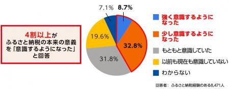 さとふる、ふるさと納税の利用実態に関するアンケート