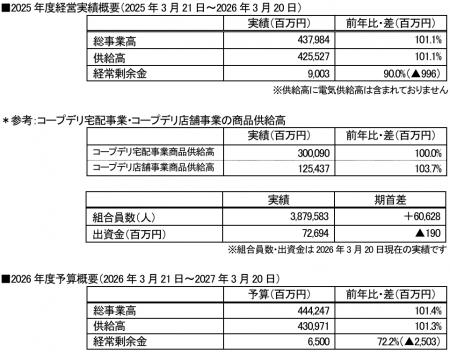 【コープみらい】第14回通常総代会を開催し全議案を承