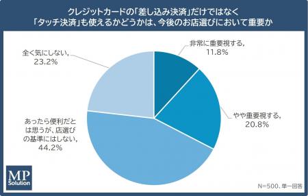 【クレジットカードのタッチ決済に関する調査】「タッ