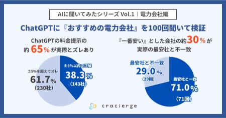 ChatGPTの「おすすめ電力会社」回答を100回検証｜AIが
