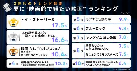 【速報】Z世代が選ぶ2026年夏「観たい映画」ランキン