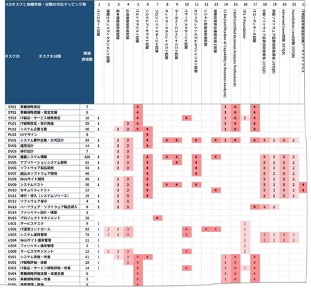 主にIT系の約270種の資格と業務タスクを体系的に紐付