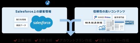 「NIKKEI KAI Agent for Salesforce」提供開始顧客デ