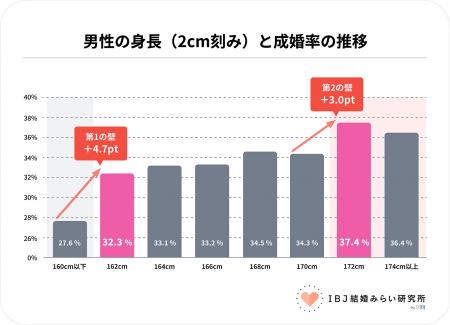 「高身長ほど有利」ではなく「172cm」で成婚率は横ば
