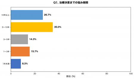 【2026年最新調査】ワキガ治療経験者300名に聞いた「