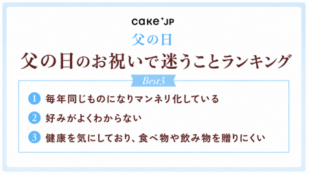 父の日は母の日より約15％祝われにくい？ Cake.jp、父