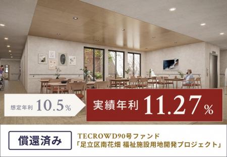 【累計償還額312億円超】TECROWD90号ファンド、実績年
