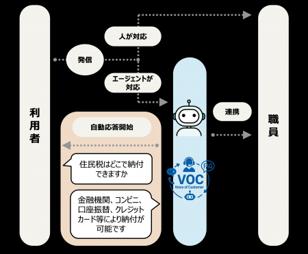 神戸市税務部においてボイスエージェント「AI Worker 