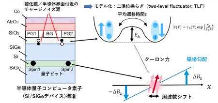 シリコン量子ビットの温度依存性の解明へ ～ゲート忠