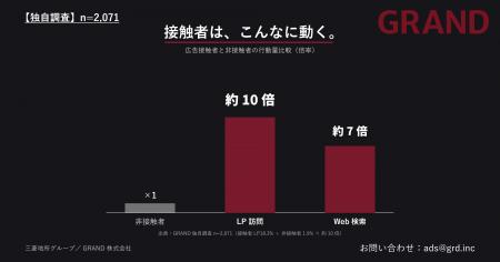 見た人の行動量は最大10倍、月100万人超が動く--オフ