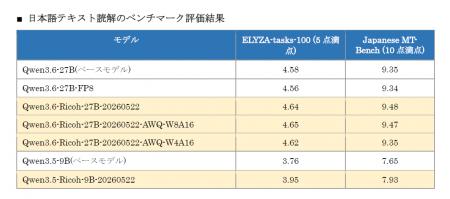 リコー、マルチモーダル大規模言語モデル「Qwen3utf-8