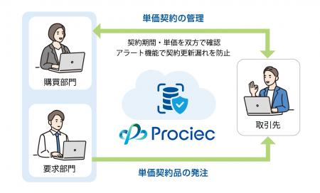 ＪＦＥシステムズ、クラウド型Web購買システム　utf-8