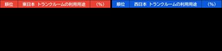【ハローストレージ調べ】利用者アンケートを「東日本