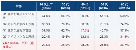 【調査報告】「自眉を活かしたい」女性は増えているが