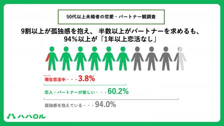 【ハハロル 50代以上未婚者の恋愛・パートナー観調査