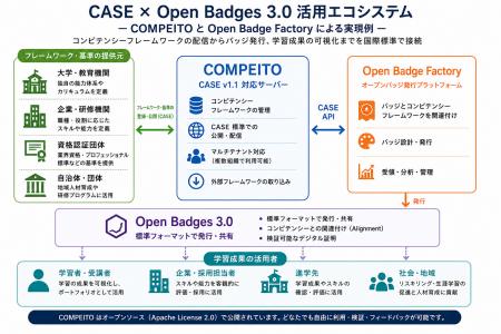 Open Badge Factory の CASE 対応と連携する OSS「COM