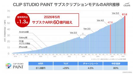 セルシスの「CLIP STUDIO PAINT」サブスクリプション