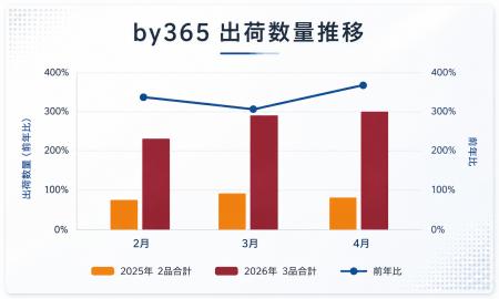 日焼け止めブランド「by365」発売3か月の前年比318％