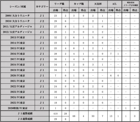 東慶悟選手 契約満了のお知らせ