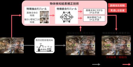既存の物体検知AIの検知結果をAIの再学習や改修なしで