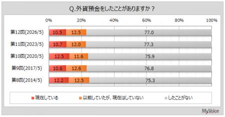 【外貨預金に関する調査】外貨預金を現在利用している
