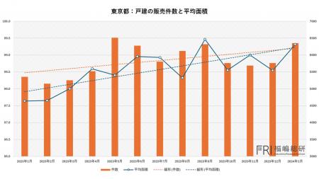 戸建需要が証明する東京都住宅市場の底力　マンション