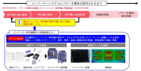 最新パワー半導体モジュールの採用検討期間を短縮する