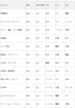 ベトナムにおける日本ブランド認識・購買実態調査（20