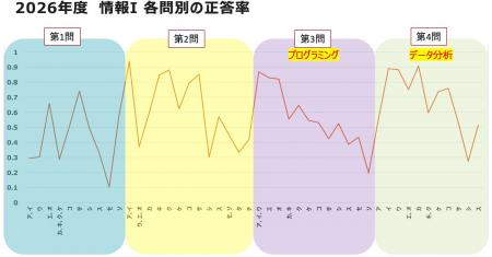 大学入試に向けて教員対象の「情報I」無料セミナーを
