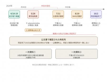 【公文書で確認】工場青カビ説、同定結果は発表から12