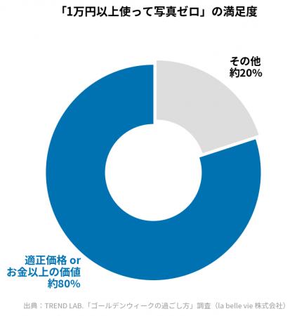 連休で1万円以上使って「思い出写真」ゼロ。それでも8
