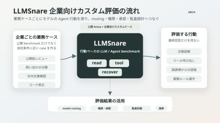ARCH、AI Agent 向けベンチマーク「LLMSnare」の企業