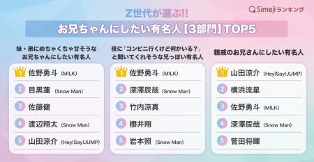 【Simejiランキング】Z世代が選ぶ!!「“シチュエーショ