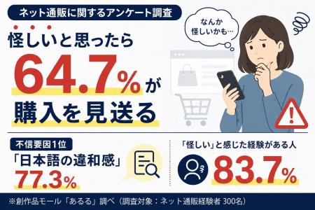 ネット通販の不信要因1位は「日本語の違和感」77.3％