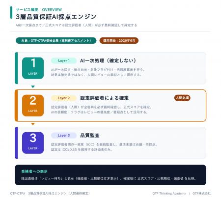 GTF-CTPAテストに3層品質保証AI採点エンジンを実装 GTF-CTPAテストに3層品質保証AI採点エンジンを実装