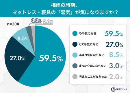 雨のマットレス、カビ・ダニが心配…でも対策は？8割超