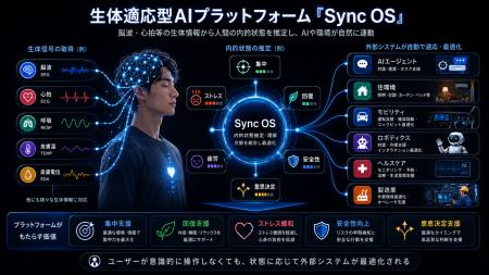 東大発ニューロテックFastNeura、ON&BOARD創業支援プ 東大発ニューロテックFastNeura、ON&BOARD創業支援プ