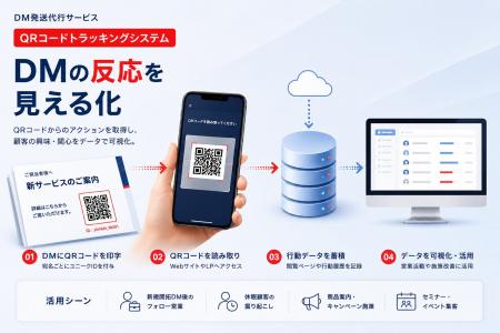 ダイレクトメール発送代行サービスを展開する株式会社