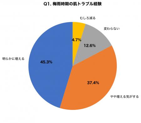 【梅雨入り直前調査】湿度70%超で「マスク内ニキビ」 【梅雨入り直前調査】湿度70%超で「マスク内ニキビ」