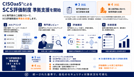 セキュアベース、サイバーリスクガバナンスSaaS「CISO セキュアベース、サイバーリスクガバナンスSaaS「CISO