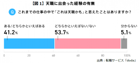 転職サービス「doda」、「天職」に関する調査を実施