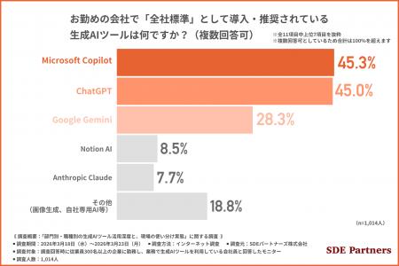 【2026年生成AIツール利用実態】法人導入率1位は「Mic 【2026年生成AIツール利用実態】法人導入率1位は「Mic