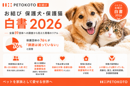 保護団体の76%が「課題は減っていない」と回答。保護 保護団体の76%が「課題は減っていない」と回答。保護