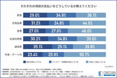 【2026年 首都圏における同棲に関する調査】約3人に1
