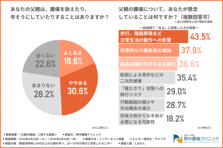 【父の日の贈り物】3人に1人が「負担の少ない腰痛治療