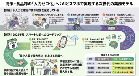 青果卸・食品卸の“入力ゼロ化”に向けた強力な連続アッ 青果卸・食品卸の“入力ゼロ化”に向けた強力な連続アッ