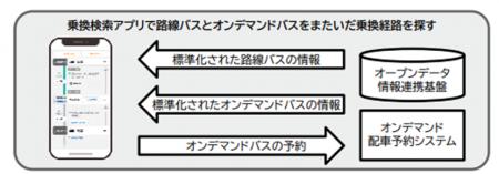 TIS、GTFS活用でマルチモーダルな公共交通の乗換検索